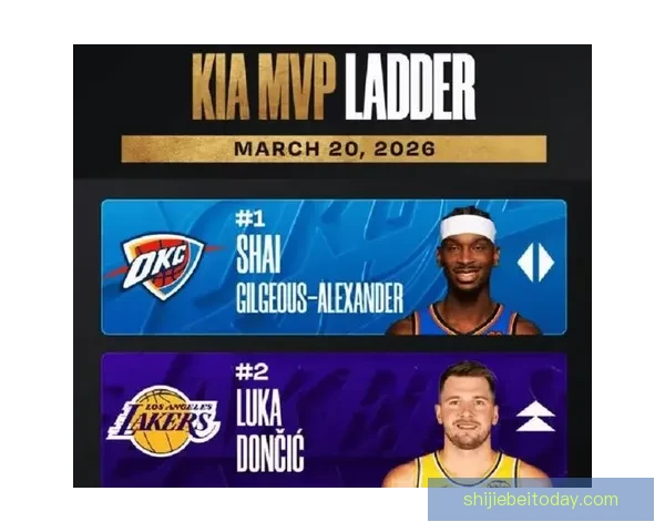 MVP归属仍存悬念 SGA命中率超东契奇蝉联可能性高达九成以上