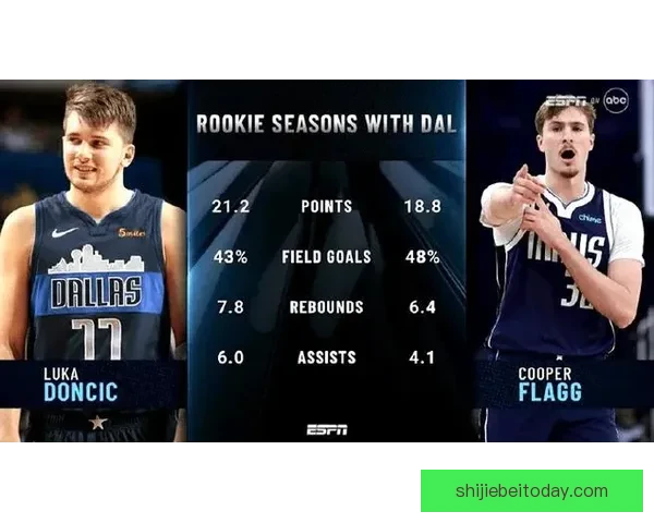 弗拉格生涯第8次单场30+ 1数据超越东契奇杜兰特升至历史第3